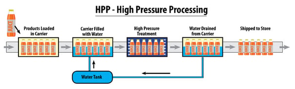 High pressure processing (HPP) requires specific packaging and label materials
